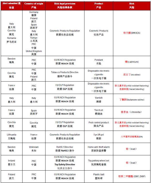 2024年歐盟安全門系統(tǒng)（Safety Gate）第19周召回情況分享